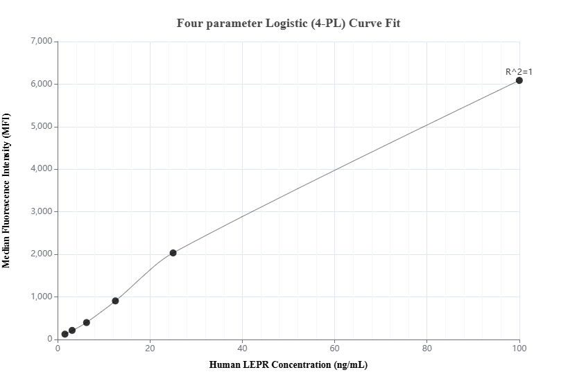 Cytometric bead array standard curve of MP01335-2